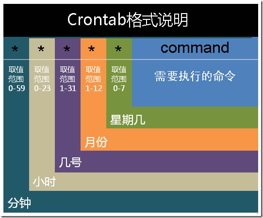 linux下crontab命令详解